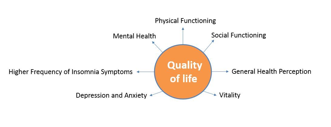 Negative impact of ED on quality of life