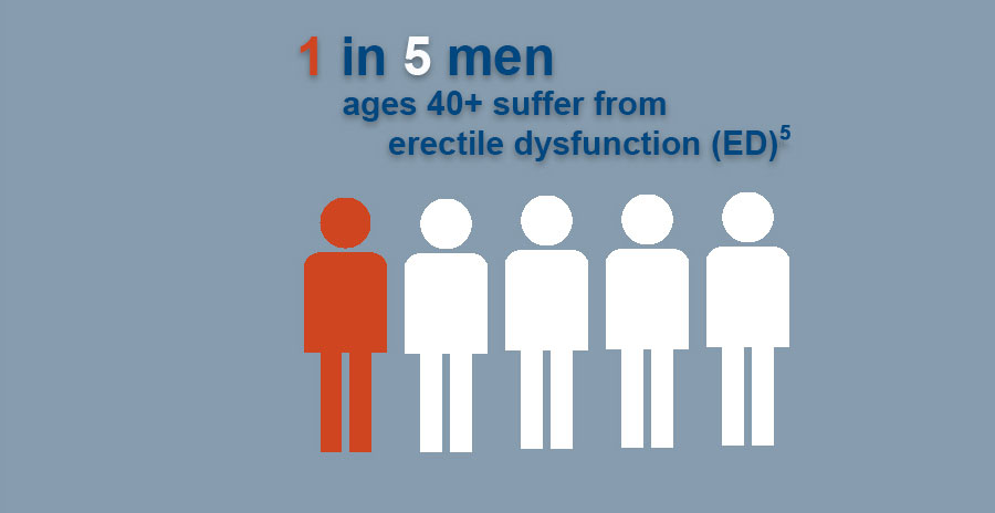 Erectile Dysfunction Statistics